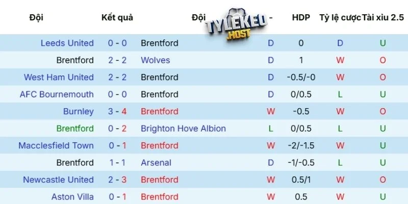 Phong độ gần đây của Brentford